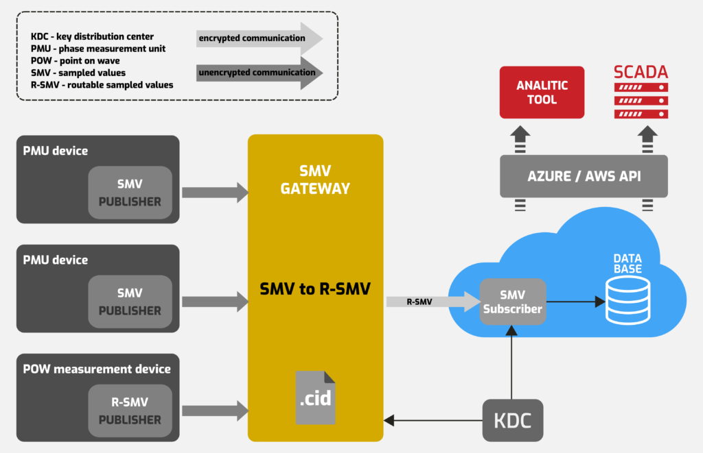 cloud #synchrophasors #sampled values #61850